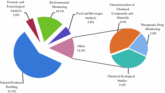 The application of GC-MS