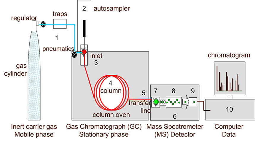 GC-MS working process