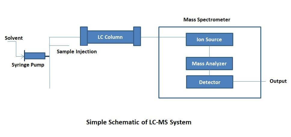 LC-MS principle
