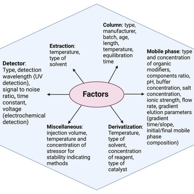 Four Factors Affecting Chromatographic Peaks