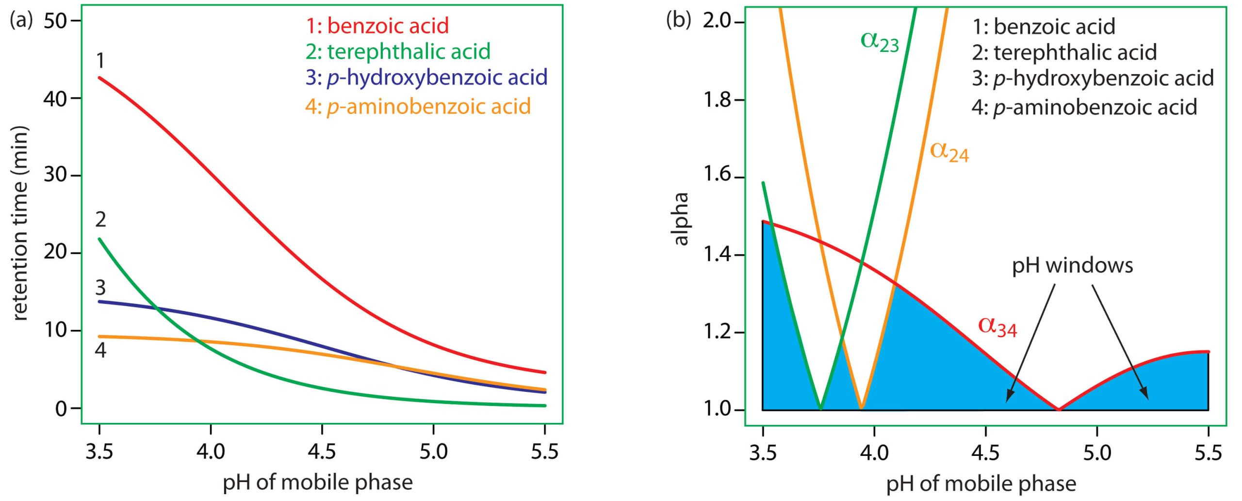 Four Factors Affecting Chromatographic Peaks