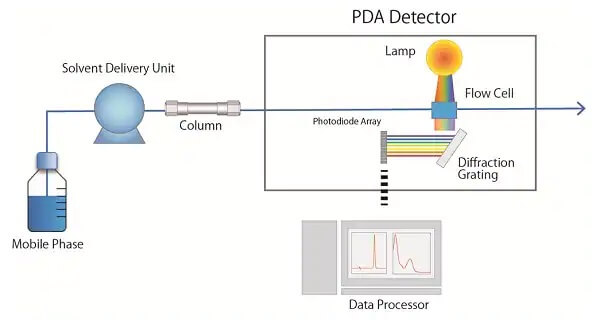 What is HPLC