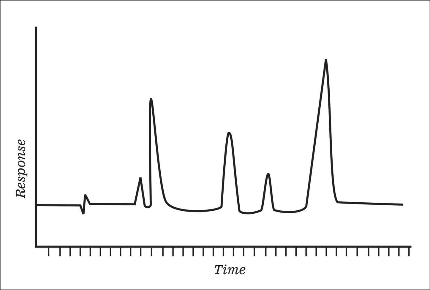 Four Factors Affecting Chromatographic Peaks