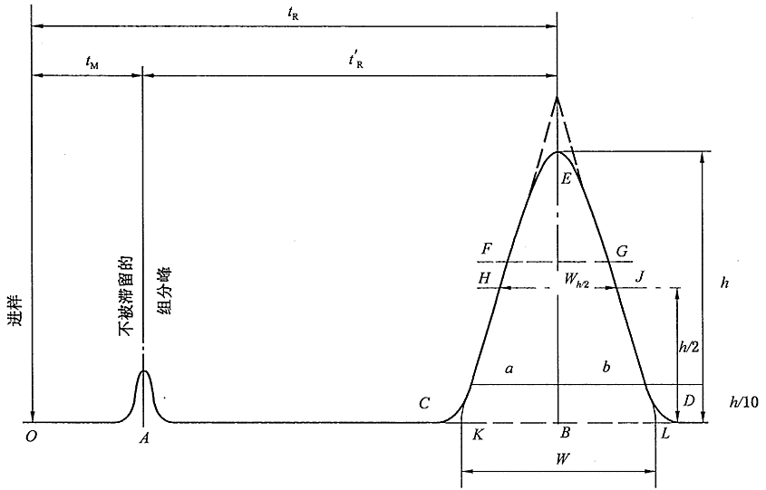 HPLC terms