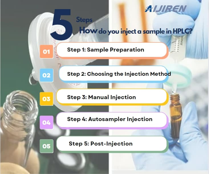 How do you inject a sample in HPLC?